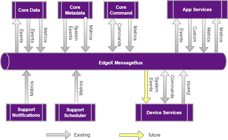 Image-of-EdgeX-MessageBus